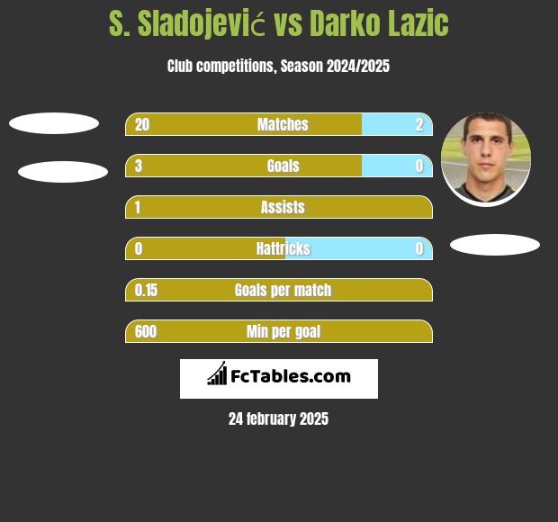 S. Sladojević vs Darko Lazic h2h player stats