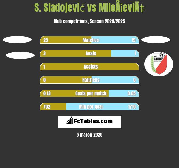 S. Sladojević vs MiloÅ¡eviÄ‡ h2h player stats