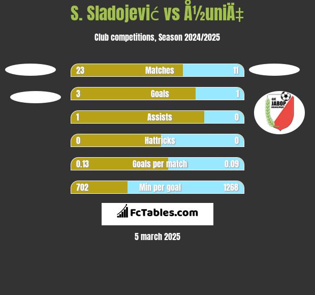 S. Sladojević vs Å½uniÄ‡ h2h player stats