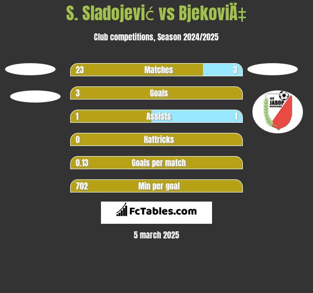 S. Sladojević vs BjekoviÄ‡ h2h player stats