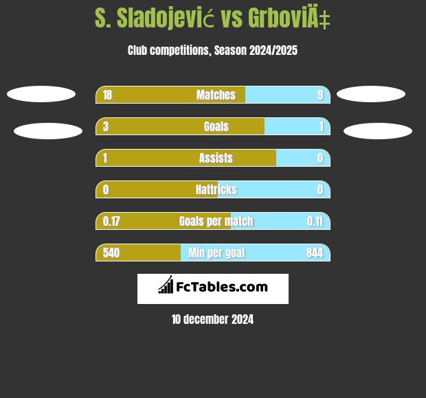 S. Sladojević vs GrboviÄ‡ h2h player stats