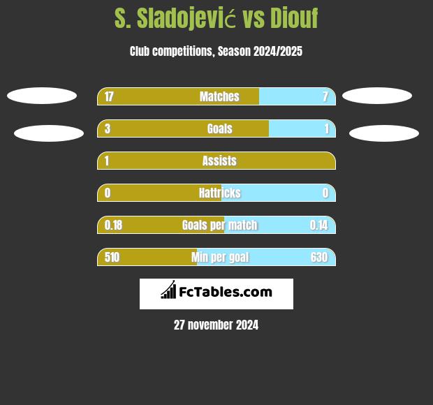 S. Sladojević vs Diouf h2h player stats