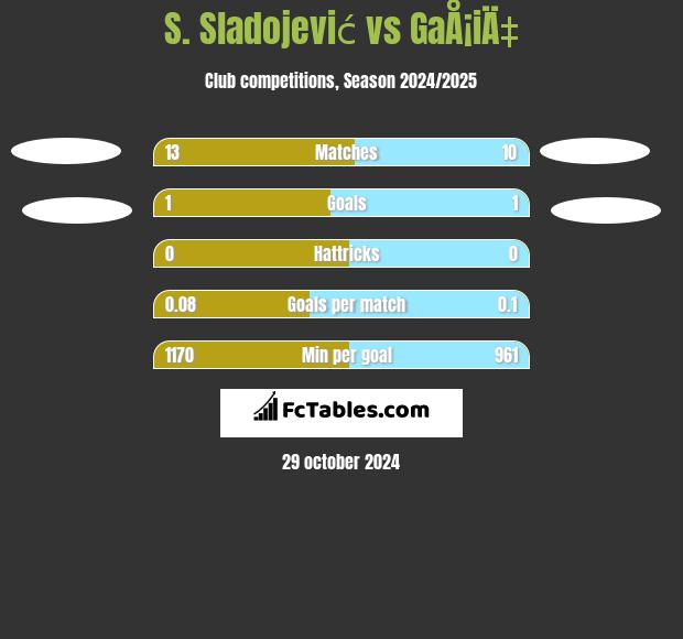 S. Sladojević vs GaÅ¡iÄ‡ h2h player stats