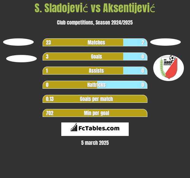 S. Sladojević vs Aksentijević h2h player stats