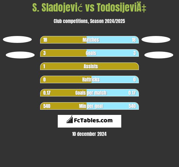 S. Sladojević vs TodosijeviÄ‡ h2h player stats