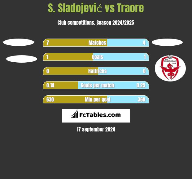 S. Sladojević vs Traore h2h player stats