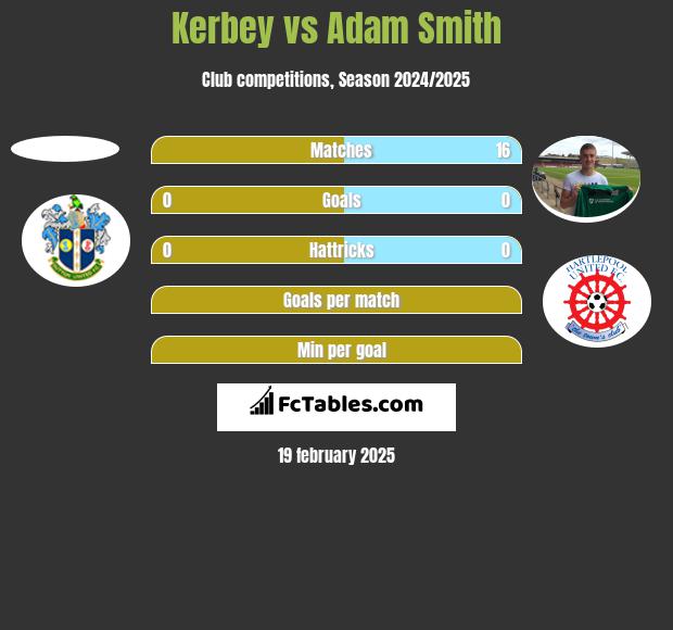 Kerbey vs Adam Smith h2h player stats