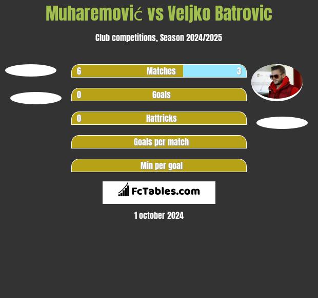 Muharemović vs Veljko Batrovic h2h player stats