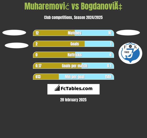 Muharemović vs BogdanoviÄ‡ h2h player stats