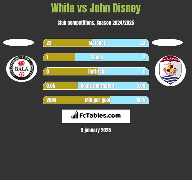 White vs John Disney h2h player stats