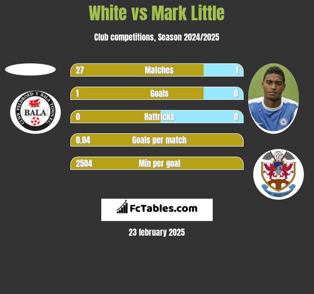 White vs Mark Little h2h player stats