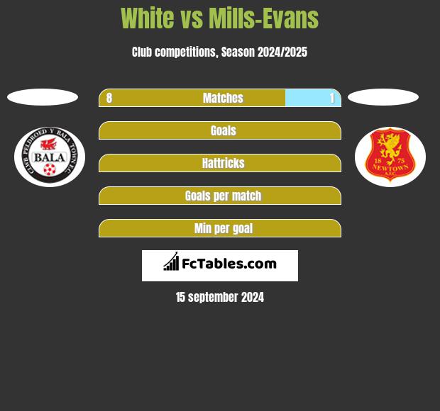 White vs Mills-Evans h2h player stats