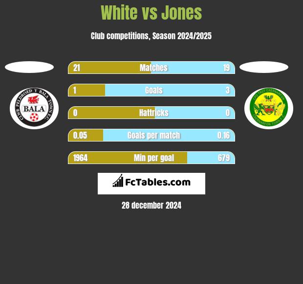 White vs Jones h2h player stats