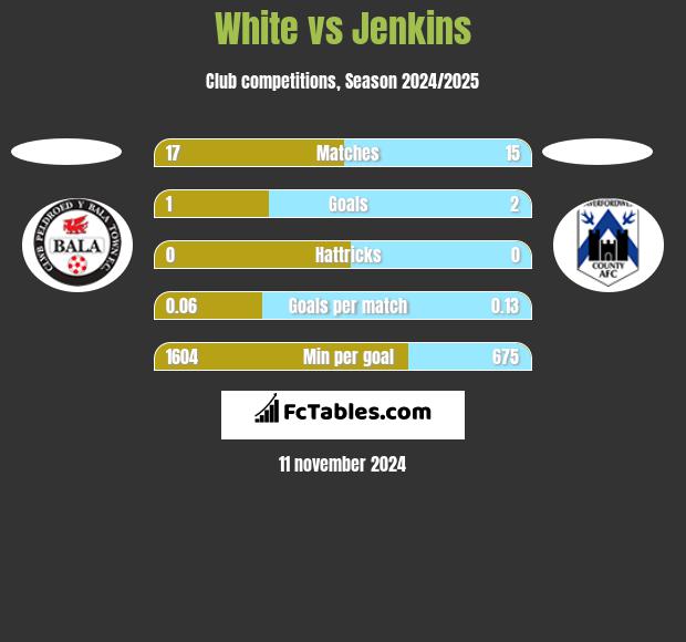 White vs Jenkins h2h player stats