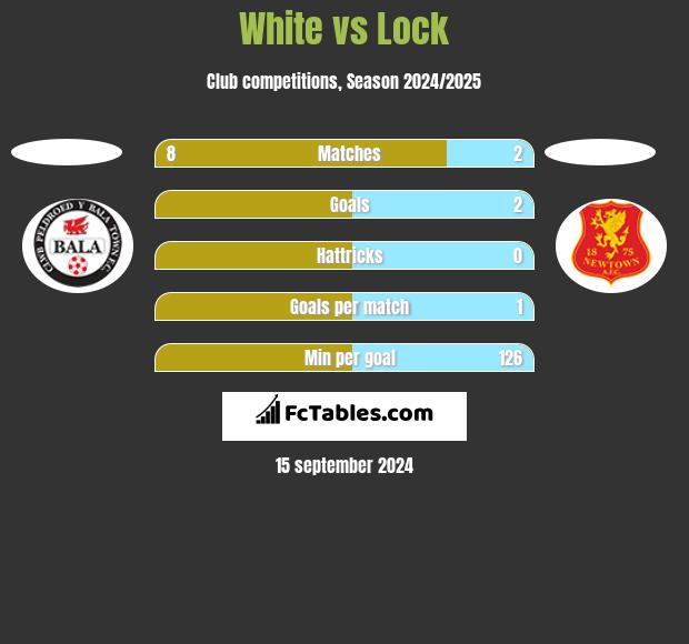 White vs Lock h2h player stats