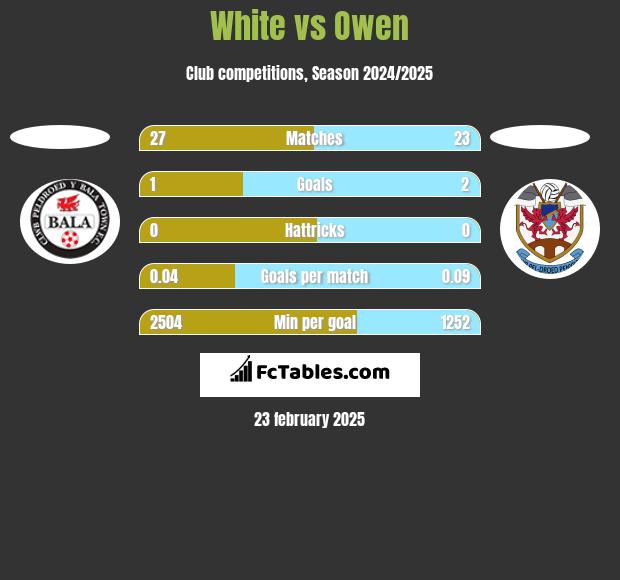 White vs Owen h2h player stats