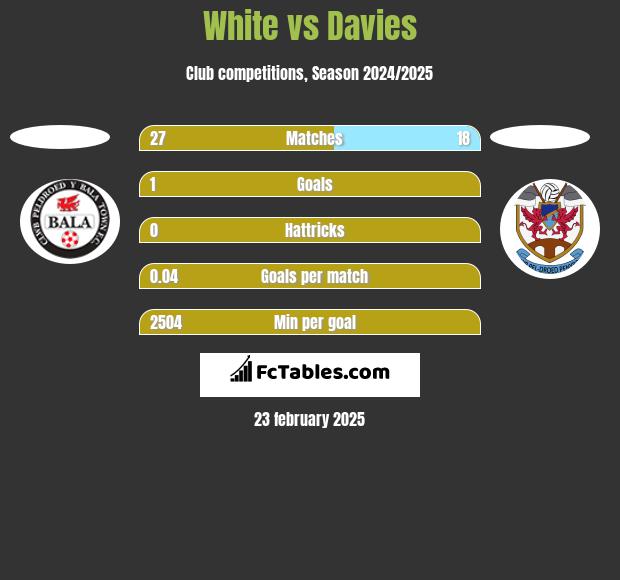 White vs Davies h2h player stats