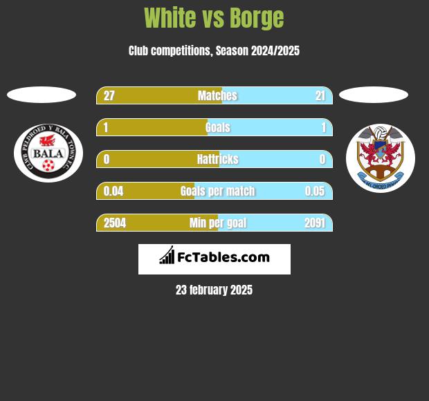 White vs Borge h2h player stats