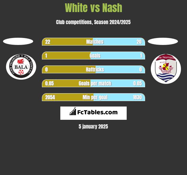 White vs Nash h2h player stats