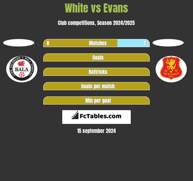 White vs Evans h2h player stats