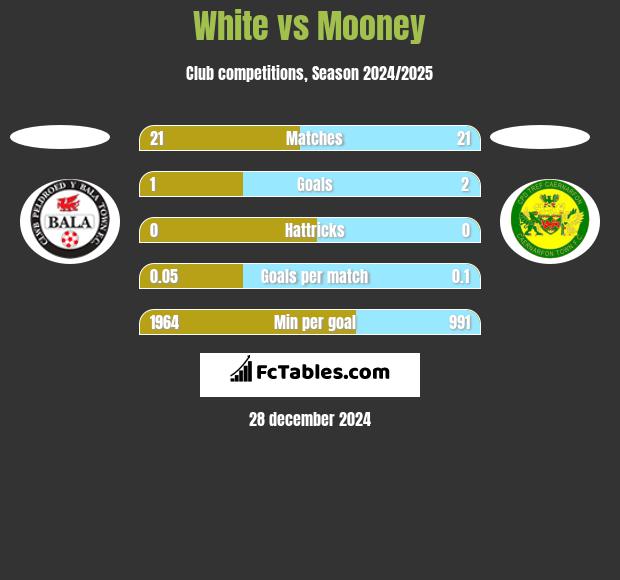 White vs Mooney h2h player stats