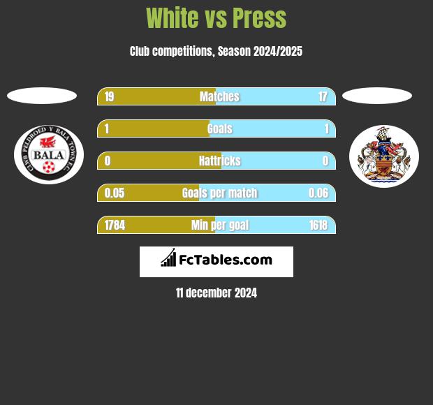 White vs Press h2h player stats