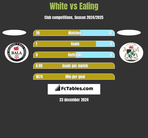 White vs Ealing h2h player stats