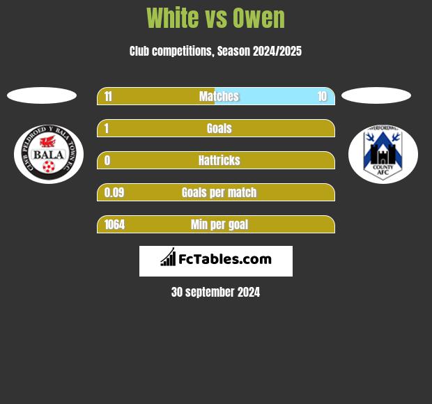 White vs Owen h2h player stats