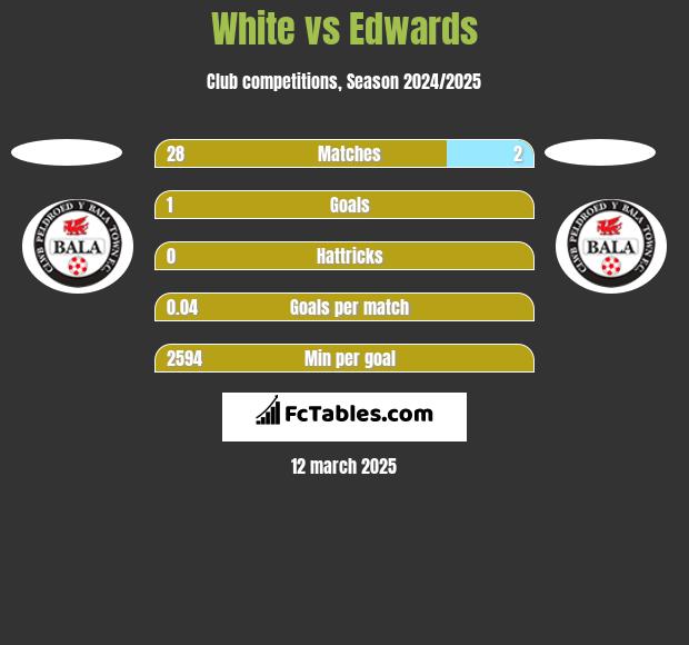 White vs Edwards h2h player stats