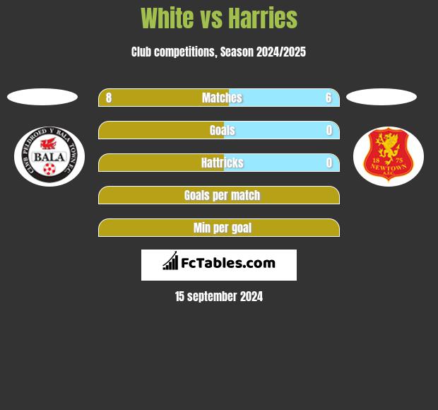 White vs Harries h2h player stats