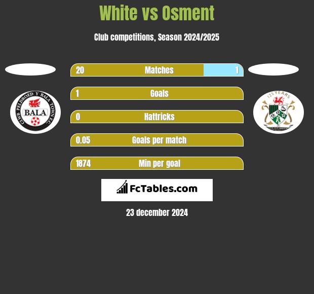 White vs Osment h2h player stats