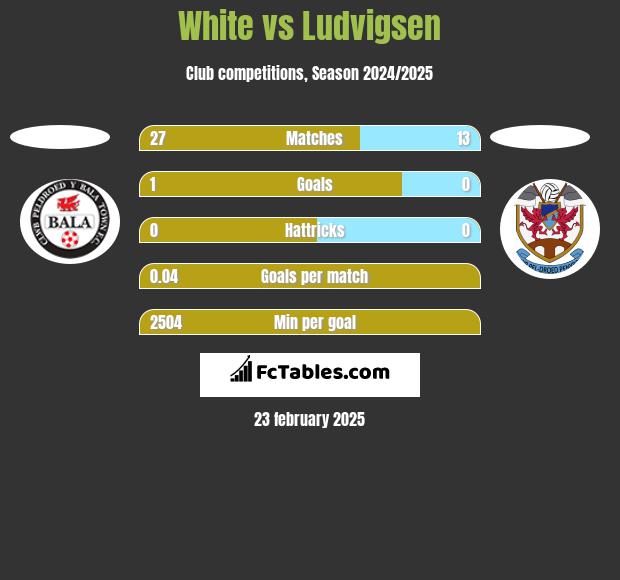 White vs Ludvigsen h2h player stats