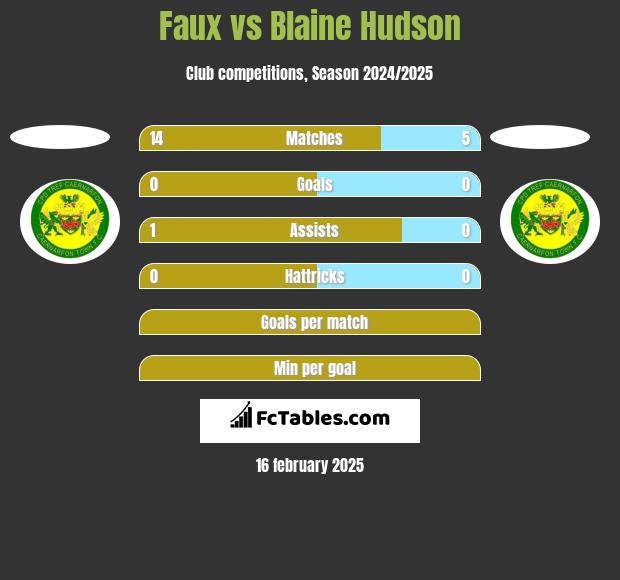 Faux vs Blaine Hudson h2h player stats