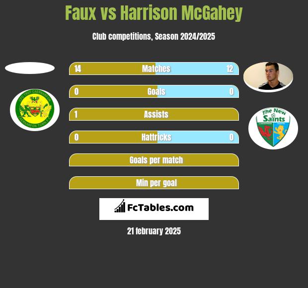 Faux vs Harrison McGahey h2h player stats