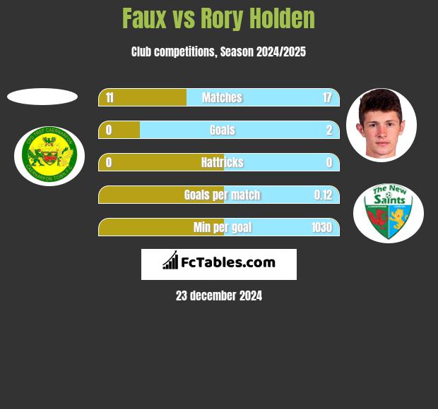 Faux vs Rory Holden h2h player stats