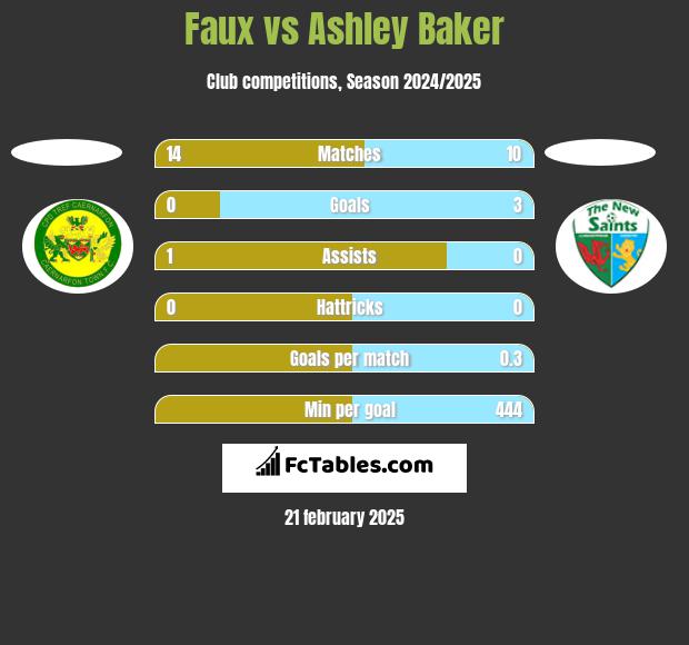 Faux vs Ashley Baker h2h player stats