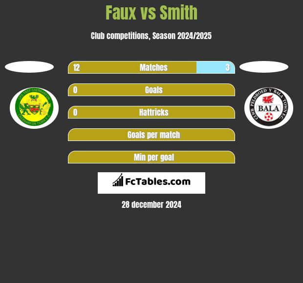 Faux vs Smith h2h player stats