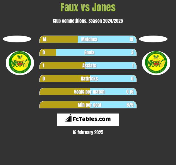 Faux vs Jones h2h player stats