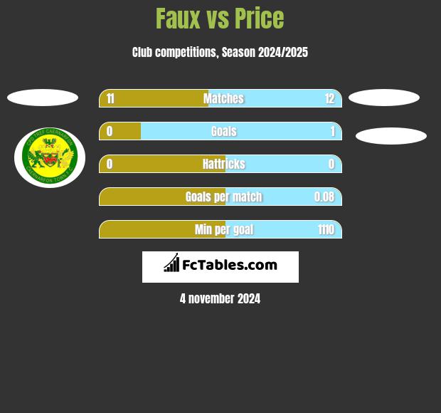 Faux vs Price h2h player stats