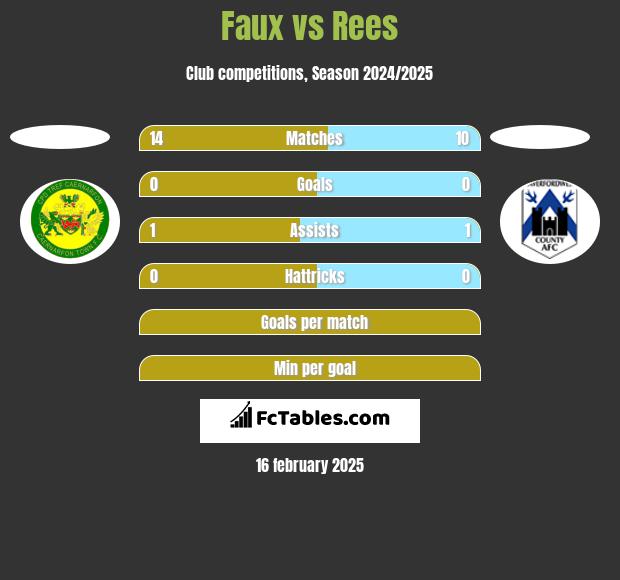 Faux vs Rees h2h player stats