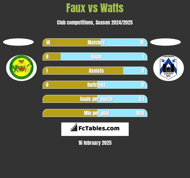 Faux vs Watts h2h player stats