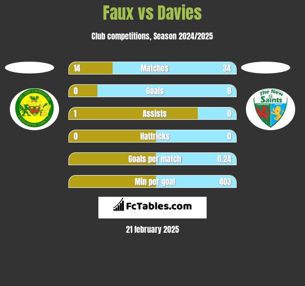 Faux vs Davies h2h player stats