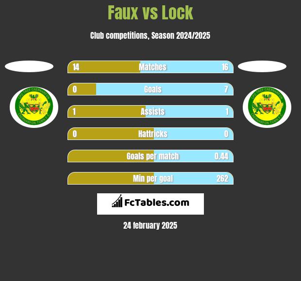 Faux vs Lock h2h player stats