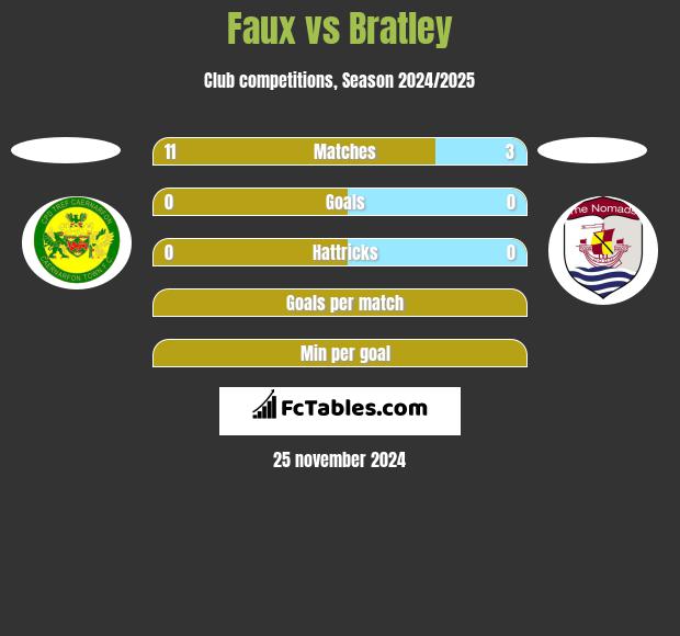 Faux vs Bratley h2h player stats