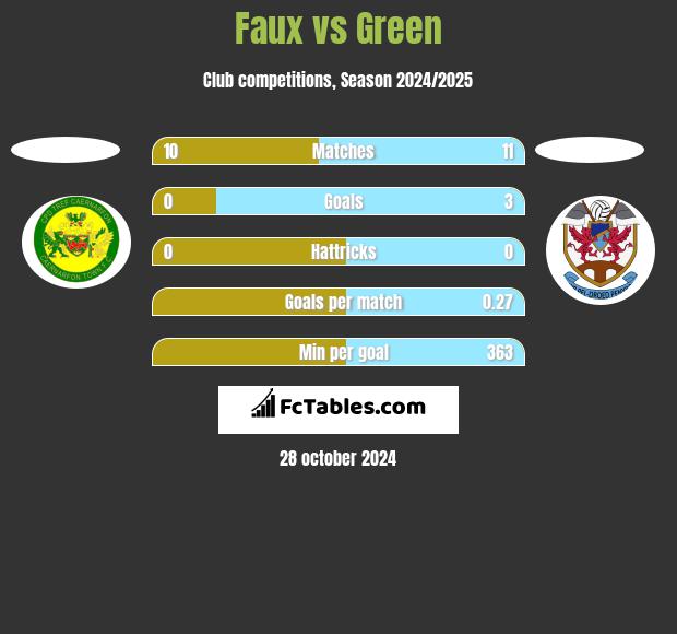 Faux vs Green h2h player stats