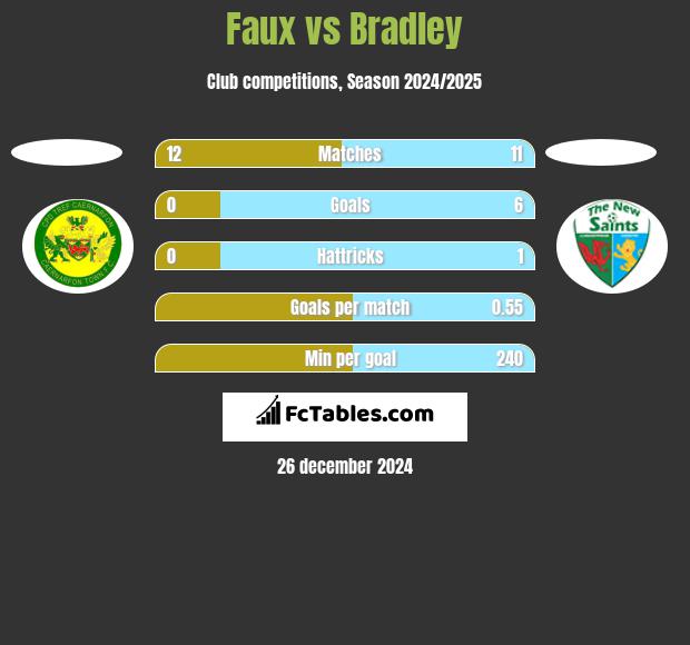 Faux vs Bradley h2h player stats