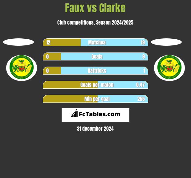 Faux vs Clarke h2h player stats