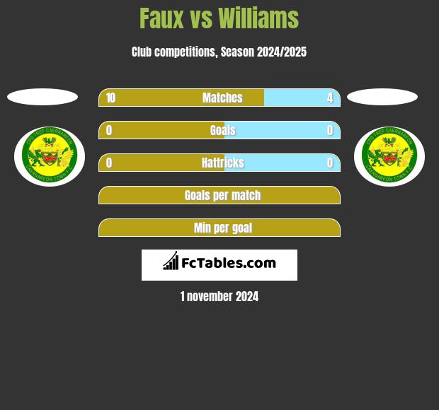 Faux vs Williams h2h player stats