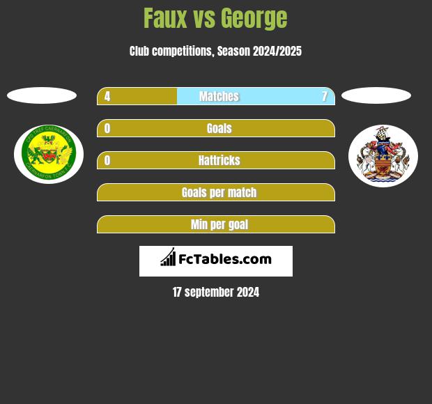 Faux vs George h2h player stats