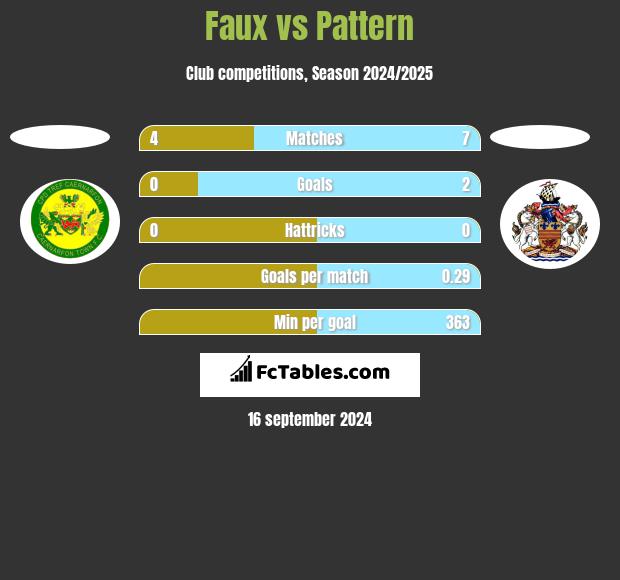 Faux vs Pattern h2h player stats